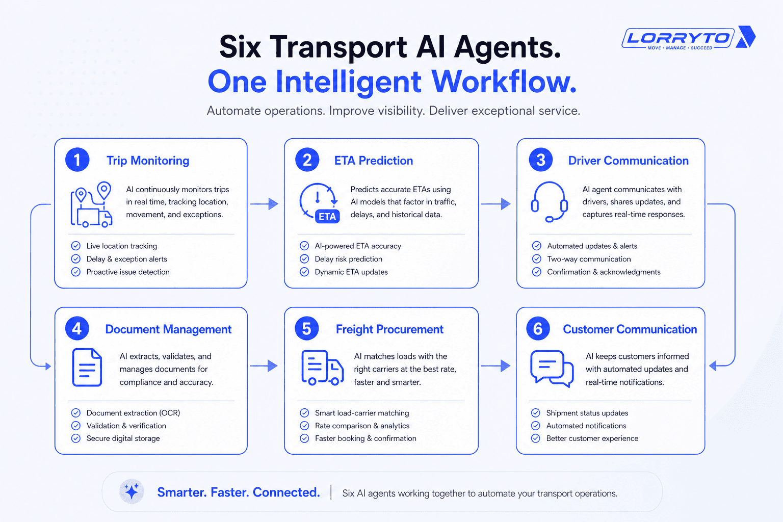 Six specialised transport AI agents connected in a workflow: monitoring, ETA, driver comms, documents, procurement, customer updates