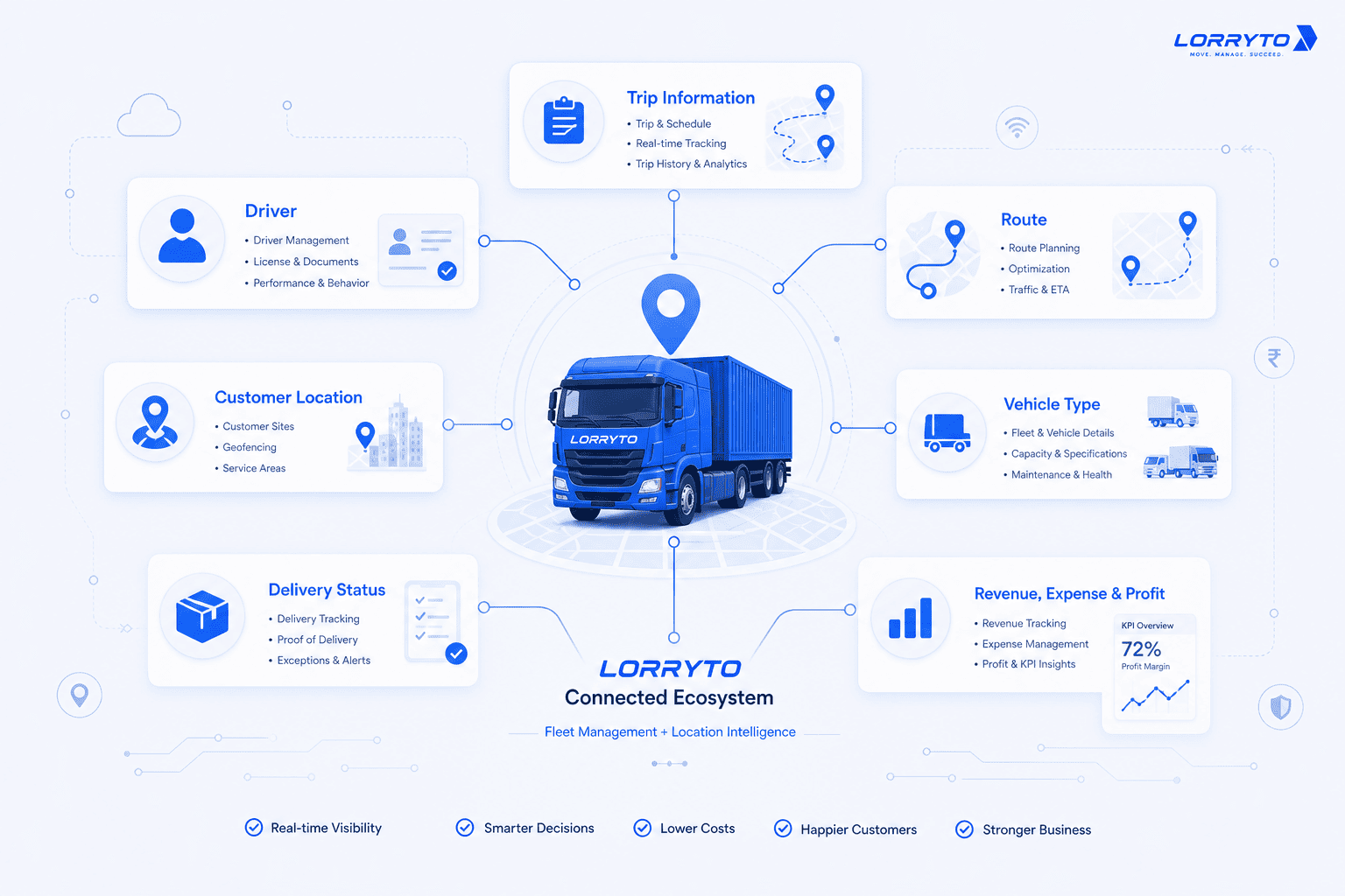 Map connected to trip, customer, route, and fleet KPIs in a transport ecosystem