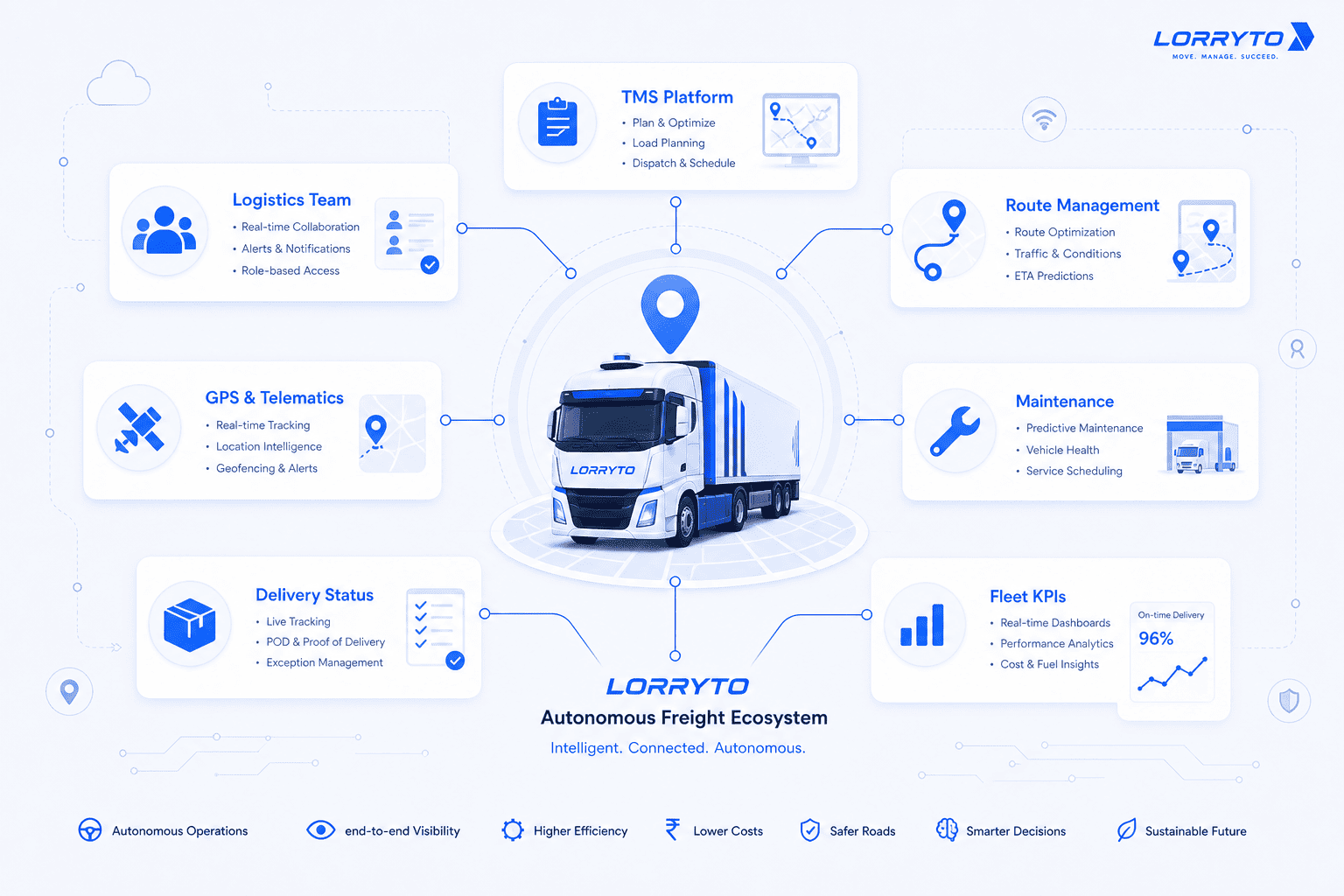 Autonomous truck connected to route, TMS, maintenance and logistics team nodes