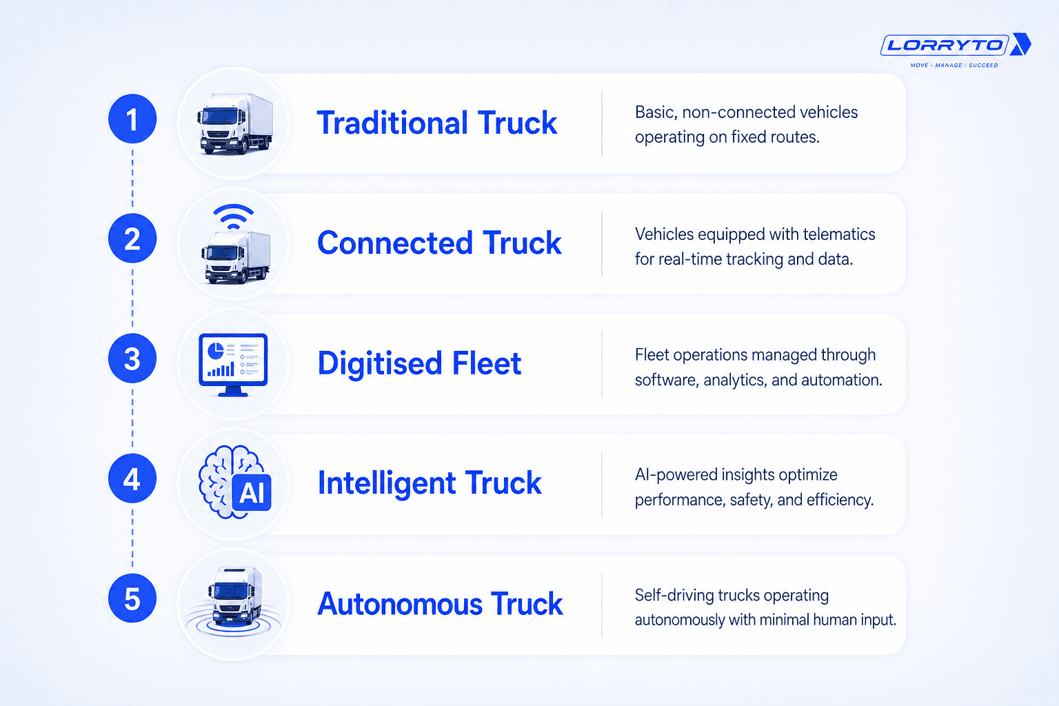 Evolution ladder from traditional truck to autonomous truck
