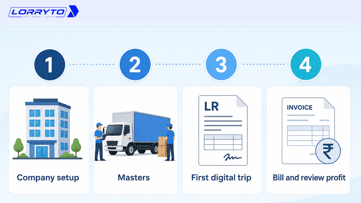 Four steps: company setup, masters, first digital trip, then bill and review profit