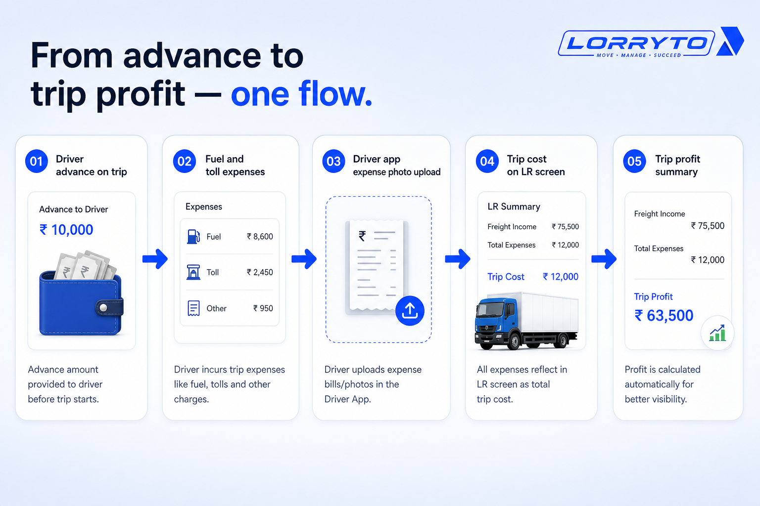 From advance to fuel and toll to driver upload to trip cost to trip profit
