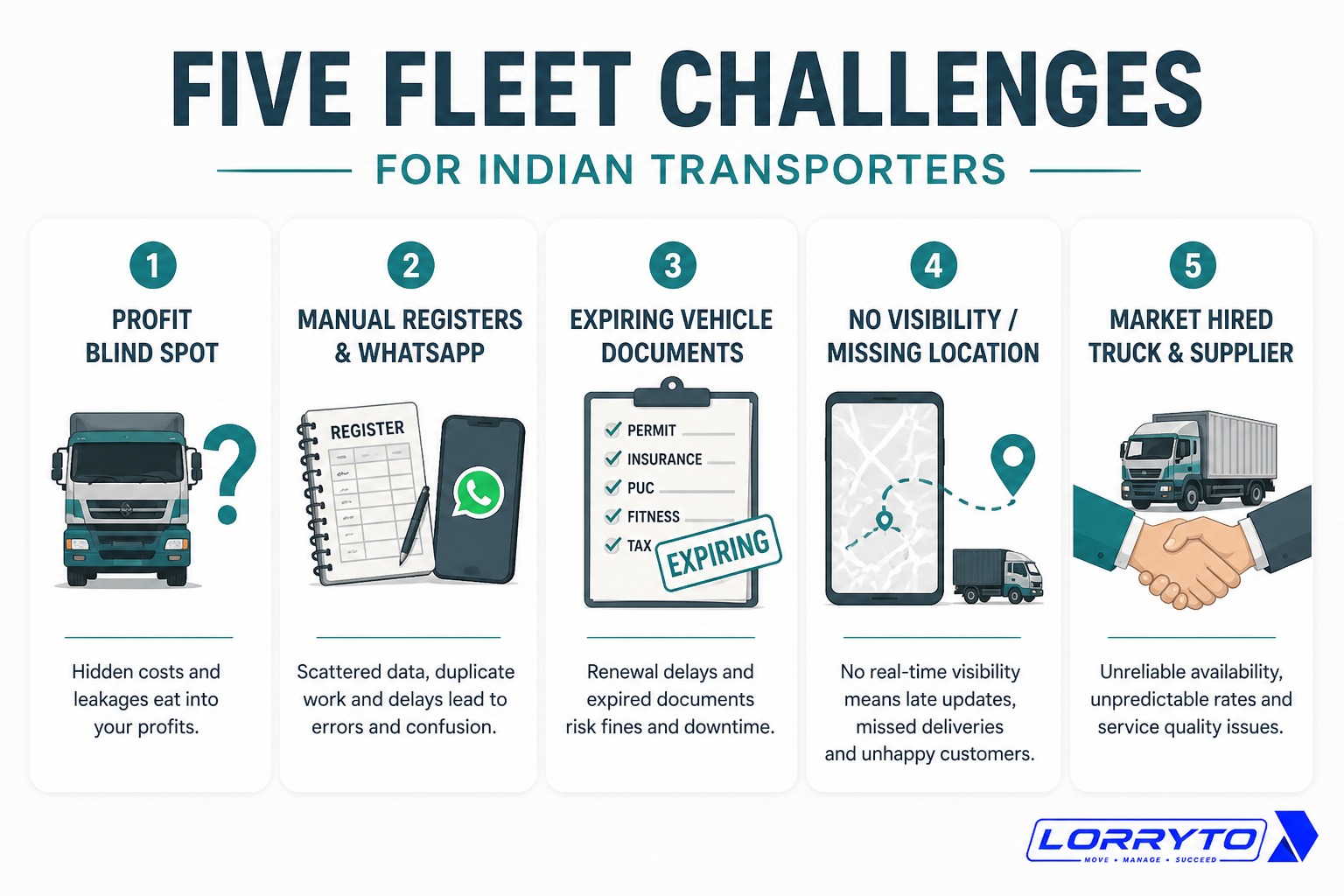 Five fleet challenges: profit blind spot, manual records, documents, no visibility, market vehicles
