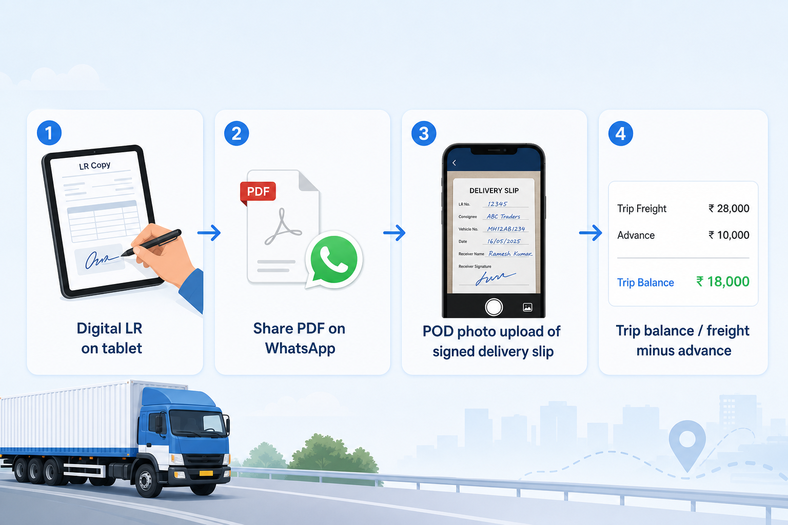 Digital flow: create LR, share PDF on WhatsApp, upload POD, see trip balance