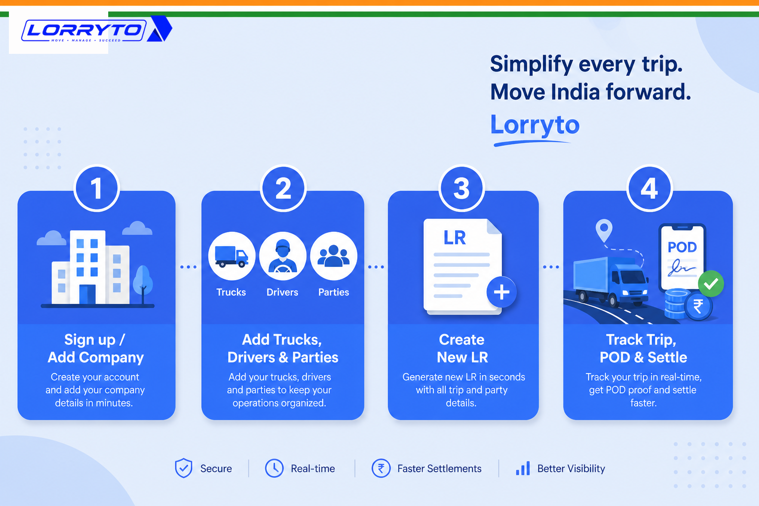 Four steps: sign up, add masters, create first digital LR, track the trip