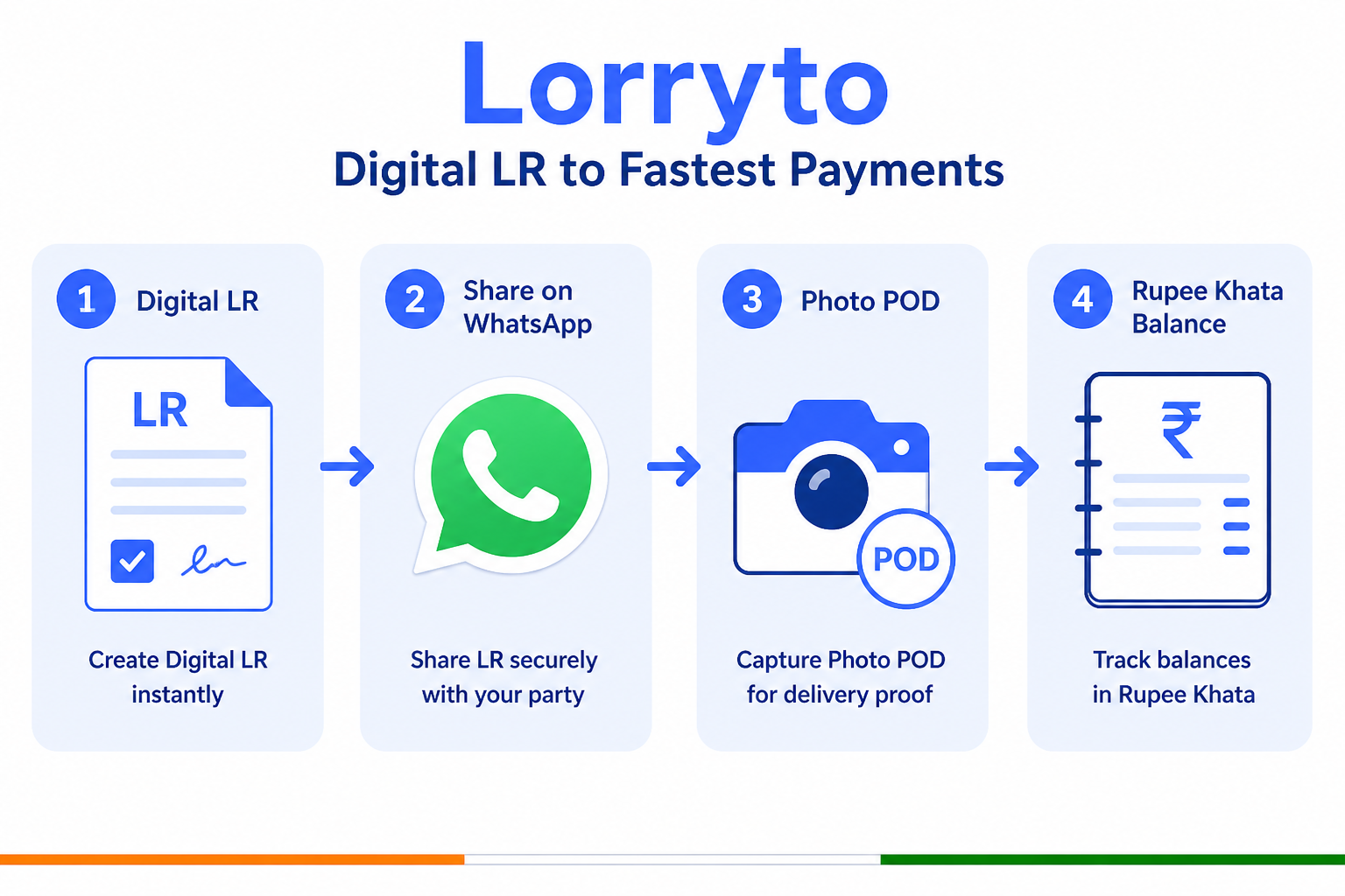 Digital LR → WhatsApp share → POD photo → khata balance