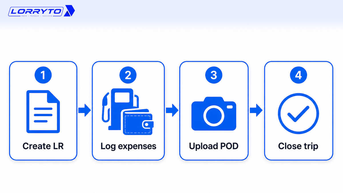 Create LR → log expenses and advance → upload POD → close and settle