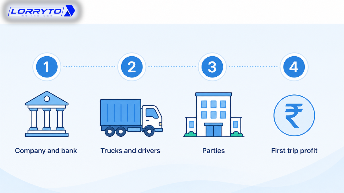 Four steps: company and bank, trucks and drivers, parties, first trip profit