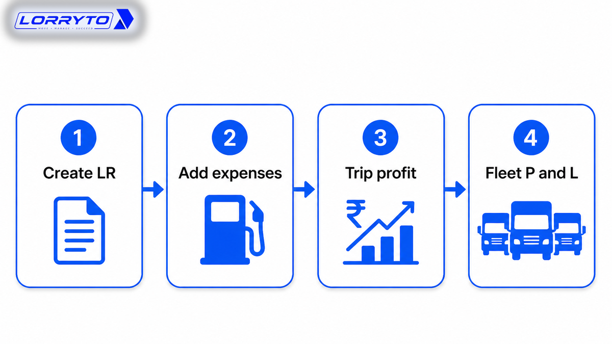 Create LR → log expenses → Trip Profit on View LR → fleet P/L on Vehicles