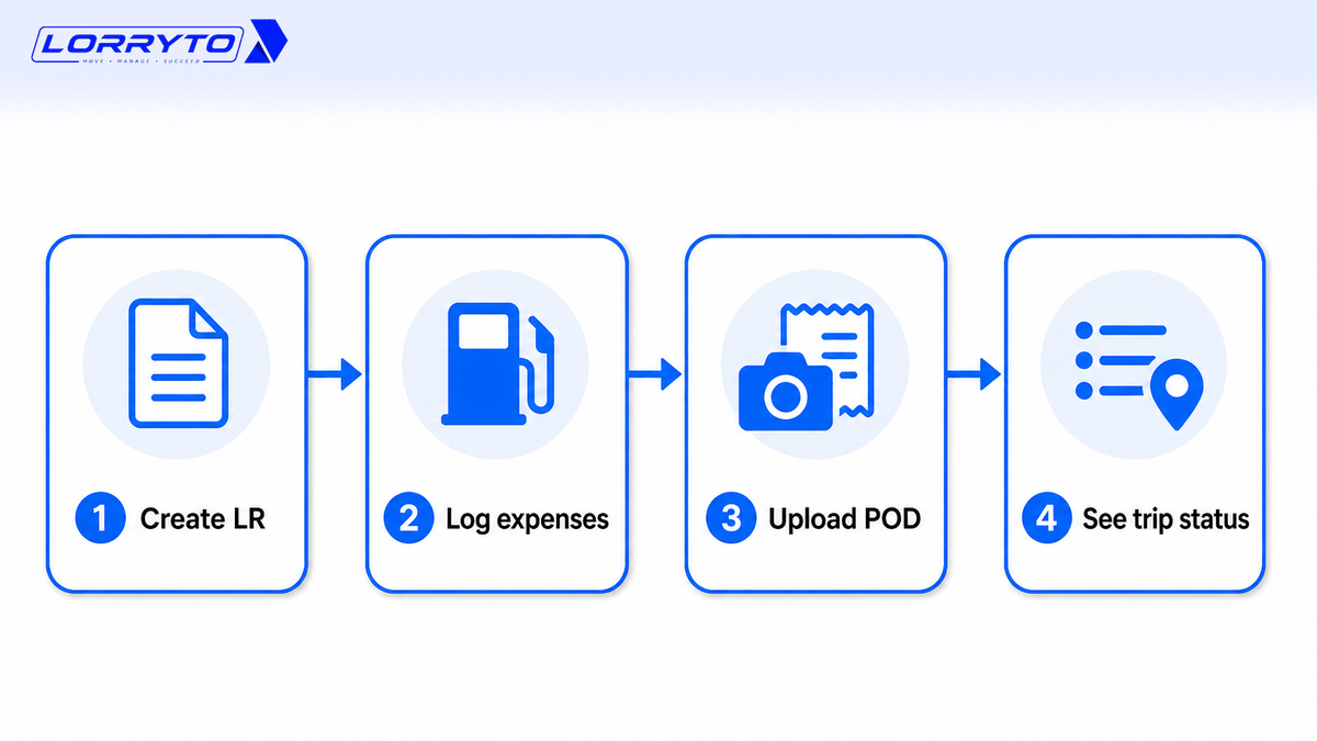 Create LR → log expenses → upload POD → see the trip on the list
