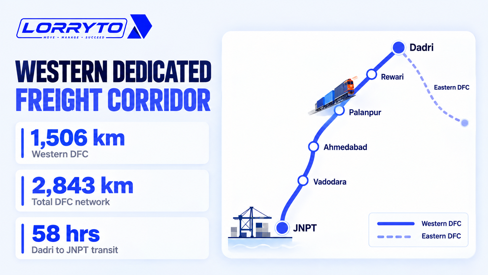 Map of the Western Dedicated Freight Corridor from JNPT to Dadri with the Eastern DFC from Ludhiana to Sonnagar